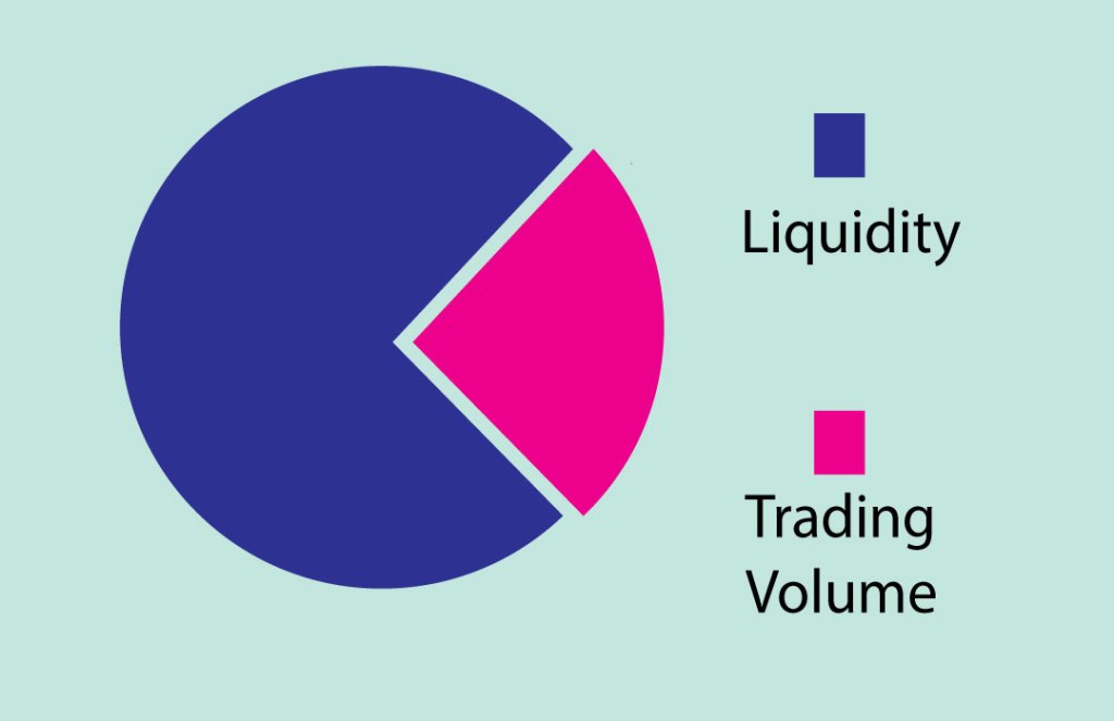 Liquidity V.S Volume illustration