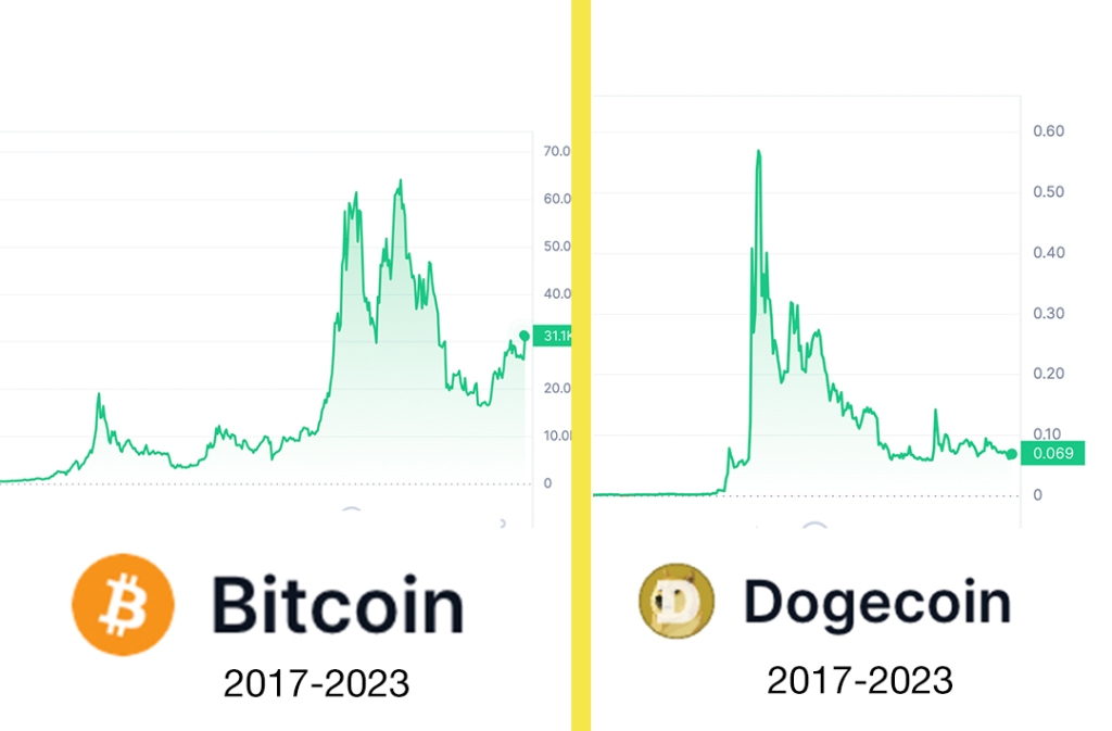 Bitcoin compared to Dogecoin