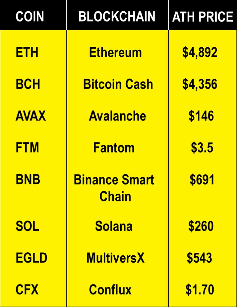 Popular cryptocurrencies and their all time high